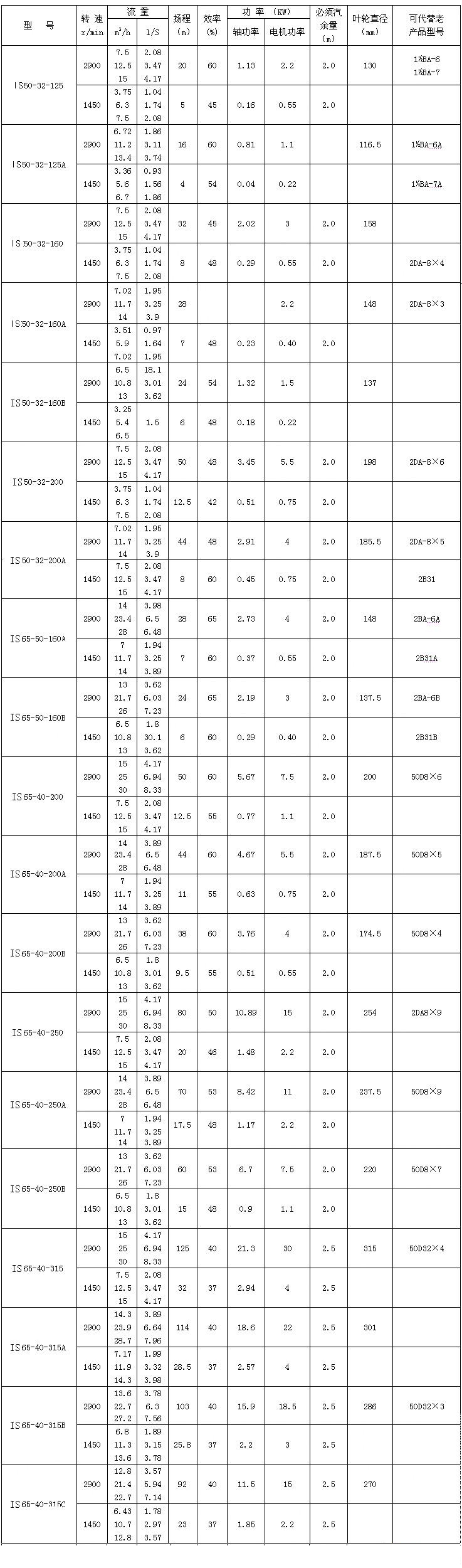 IS、IR型臥式單級(jí)單吸清水離心泵