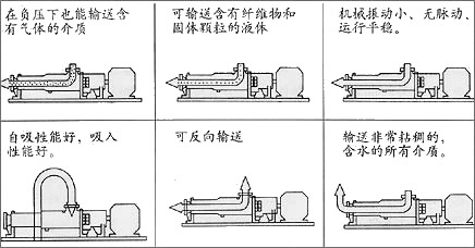 G系列單螺桿泵