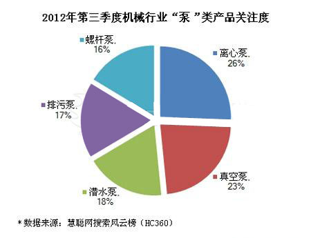 2012年第三季度泵類產品搜索風云榜