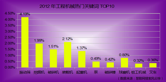 2012年工程機(jī)械產(chǎn)品關(guān)健詞熱門搜索TOP10