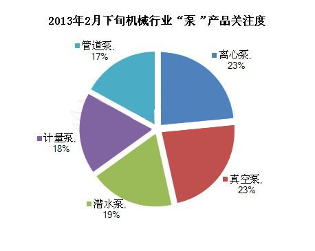 2013年2月下旬“泵”類產(chǎn)品市場交易指數(shù)分析